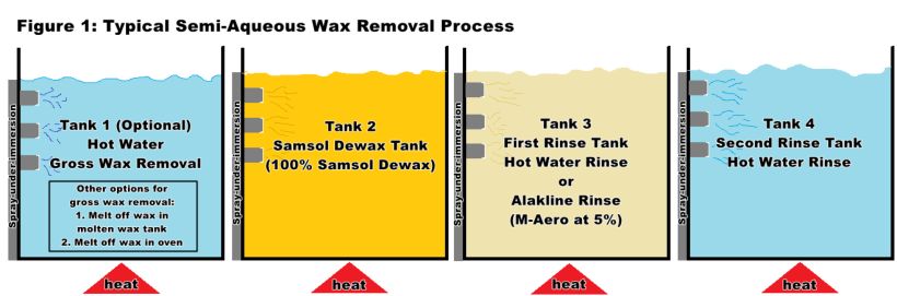 SamSol® Dewax
